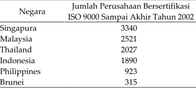 Tabel 3  Perkembangan Jumlah Sertifikasi  ISO 9000 di Indonesia 