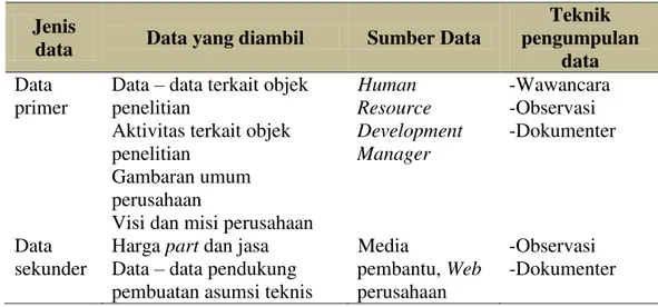 Tabel 2. Jenis dan Sumber Data 
