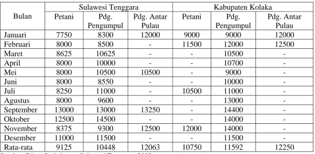Tabel 3. Keragaan Harga Kakao Bulanan di Tiga Pelaku Perdagangan Propinsi Sulawesi  Tenggara dan Kabupaten Kolaka tahun 2002