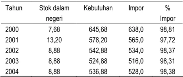 Tabel 1. Kebutuhan dan impor serat kapas  Indonesia (dalam ribuan ton). 