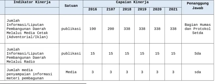 Tabel 2.6   INDIKATOR KINERJA  