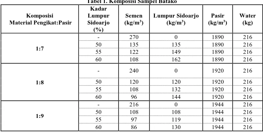Tabel 1. Komposisi Sampel Batako Kadar 