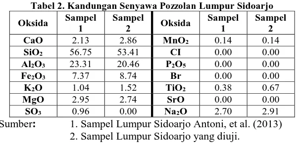 Tabel 2. Kandungan Senyawa P ozzolan Lumpur Sidoarjo Sampel Sampel Sampel Sampel 