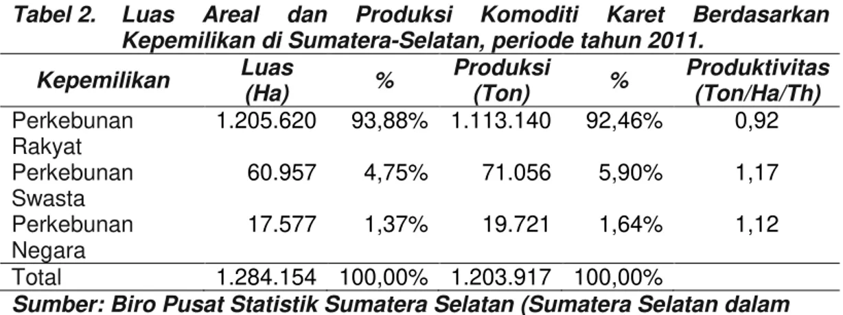 Tabel 2.  Luas  Areal  dan  Produksi  Komoditi  Karet  Berdasarkan  Kepemilikan di Sumatera-Selatan, periode tahun 2011