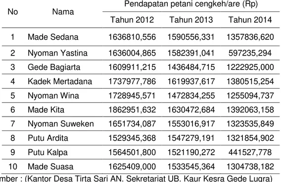 Tabel  1 Data Penurunan Pendapatan Petani Cengkeh di Desa Tirtasari 