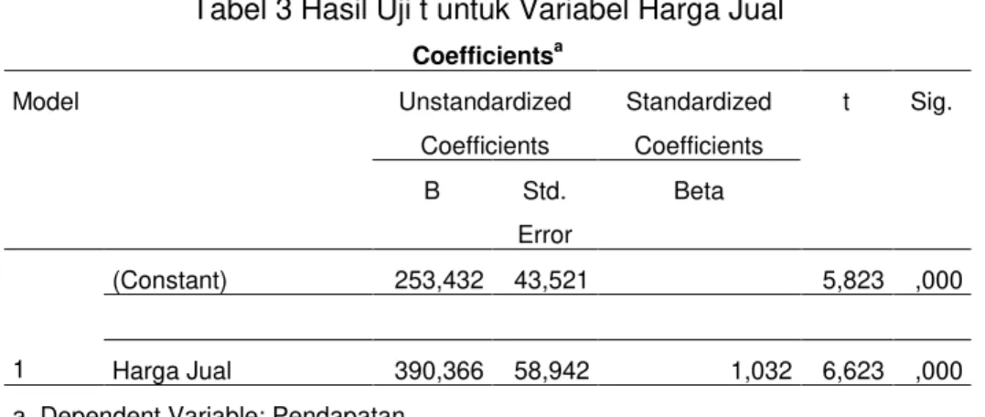 Tabel  3  memperlihatkan  bahwa  variabel  harga  jual  secara  parsial  tidak  berpengaruh  terhadap  pendapatan  petani  cengkeh,  karena  t hitung   =  6,623  &gt;  t tabel  =  2,022  atau  p-value  =  0,000  &lt;  