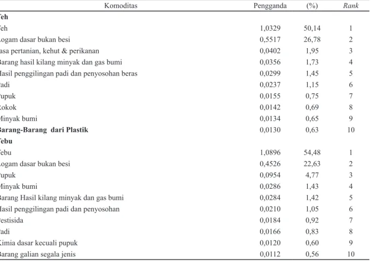 Tabel 3. Sumber pengganda output komoditas perkebunan