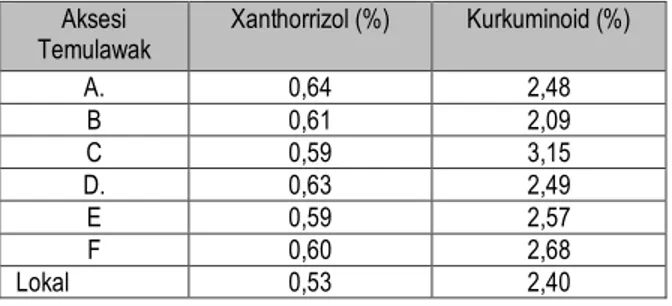 Table  2.  Rata-rata  kandungan  bahan  aktif  xan- xan-thorrizol  dan  kurkuminoid  rimpang  aksesi temulawak  Aksesi  Temulawak  Xanthorrizol (%)  Kurkuminoid (%)  A