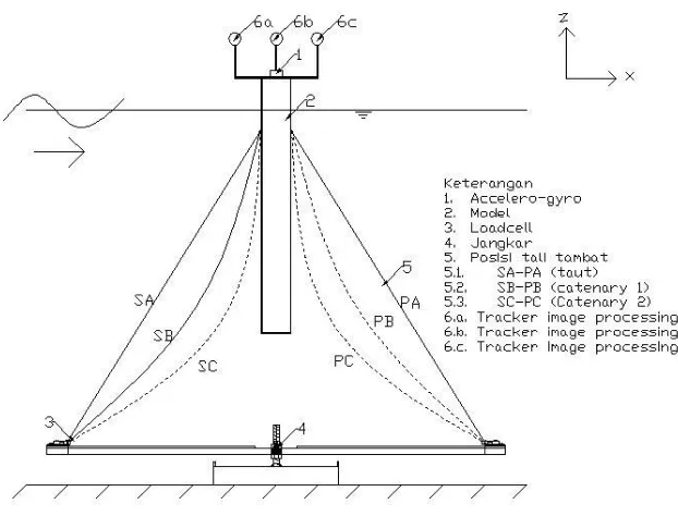 Gambar 1.2. Rencana eksperimen SPAR dengan variasi konfigurasi tali awal 