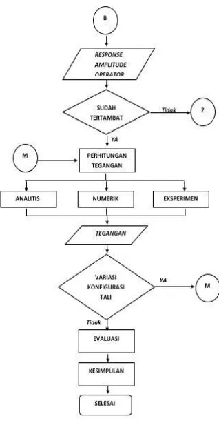 Gambar 3.1. Diagram alir tugas akhir 