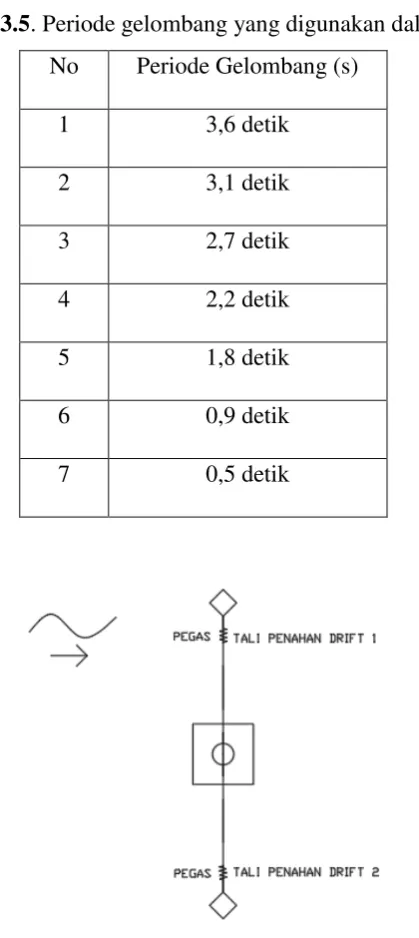 Tabel 3.5. Periode gelombang yang digunakan dalam eksperimen 