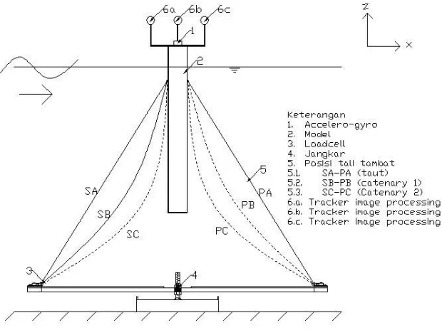 Gambar 3.11. Setup model dengan variasi konfigurasi tali (taut, catenary 1 dan 