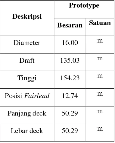 Tabel 4.1. Data dimensi struktur SPAR. (Joint Industry Project, 1995) 