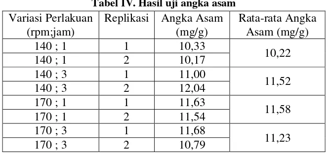 Tabel IV. Hasil uji angka asam