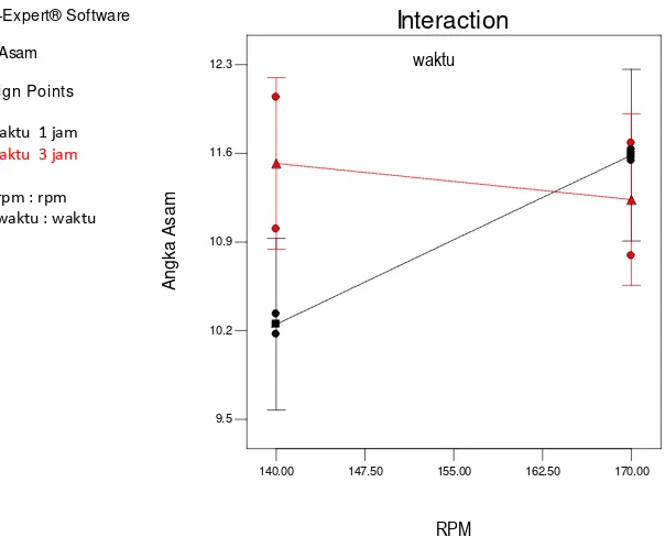 Gambar 6. Grafik interaksi efek faktor lama proses maserasidengan kecepatan putar maserasi terhadap angka asam