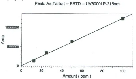 Tabel VII. Waktu retensi sampel asam tartart