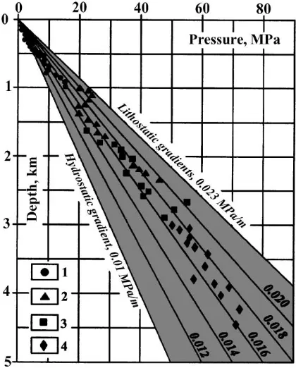 Fig. 6. Diagram of the pore-fluid pressures in the Indolo-KubanBasin (Kerch and Taman peninsulas)