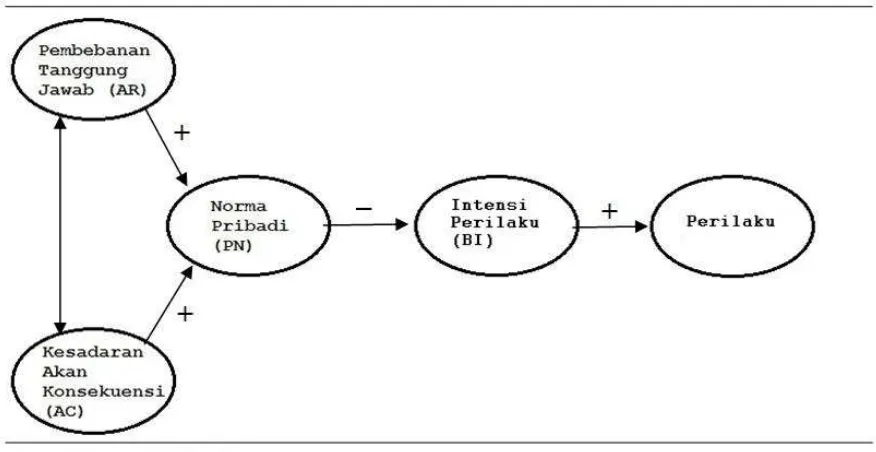Gambar 1 Model Struktural dari Model Aktivasi Norma  