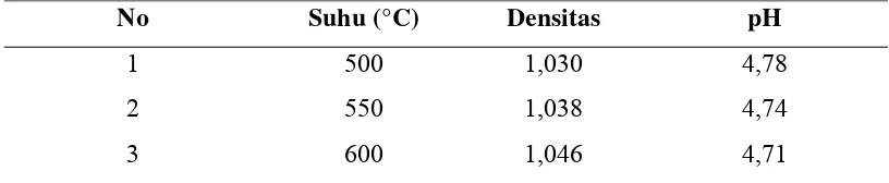 Tabel 4.1 Volume Asap Cair Pada Berbagai Suhu Pirolisis Limbah Kopi 