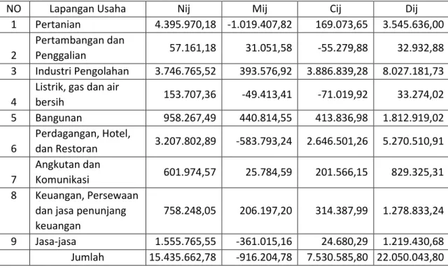 Tabel 1.  Analisis Shift Share Klasik untuk Kabupaten Sragen Tahun 1999 -  2014 (Juta Rupiah) 