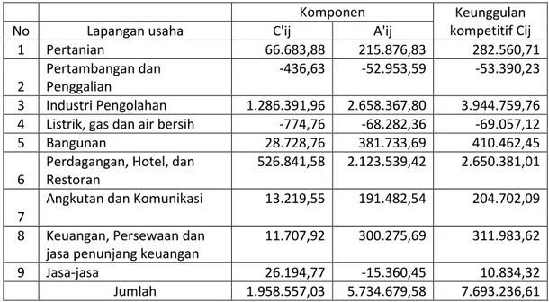 Tabel 2. Analisis Shift Share Esteban-Marquillas Kabupaten Sragen Tahun  1999-2014 (Juta Rupiah) 
