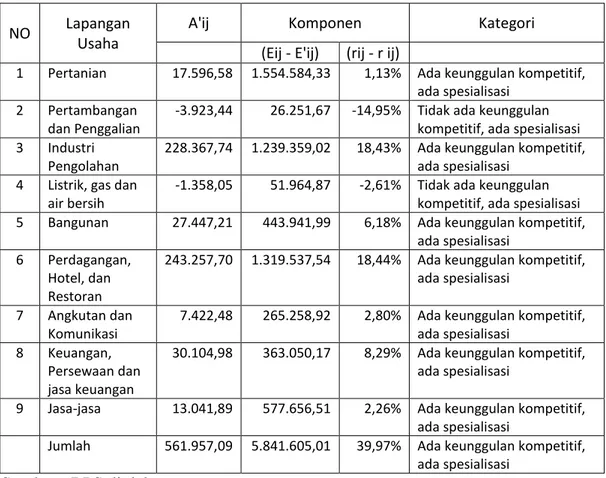 Tabel 3. Analisis Efek Alokasi Kabupaten Sragen Tahun 1999 - 2014 