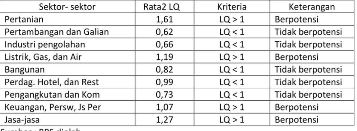Tabel 4. Hasil Perhitungan Indeks Location Quotien (LQ) di Kabupaten Sragen  Tahun 1999-2014 