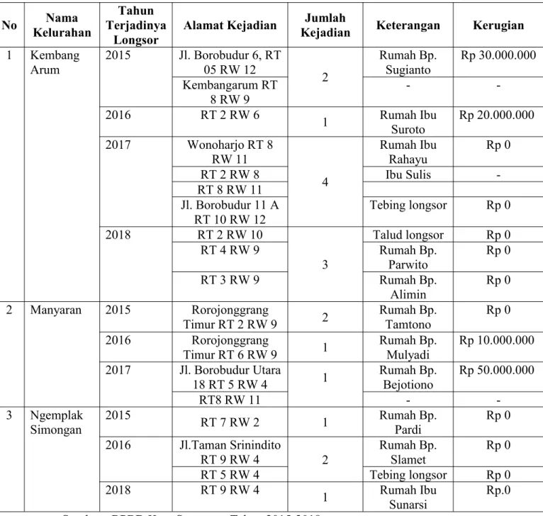 Tabel 1.1 Data Kejadian Longsor di Kecamatan Semarang Barat
