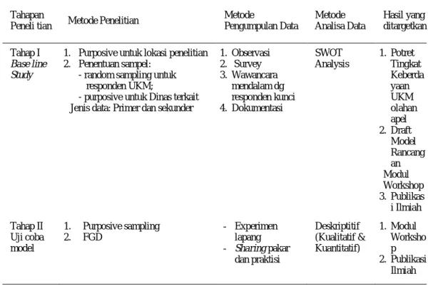 Tabel 1. Matriks metode Analisis 