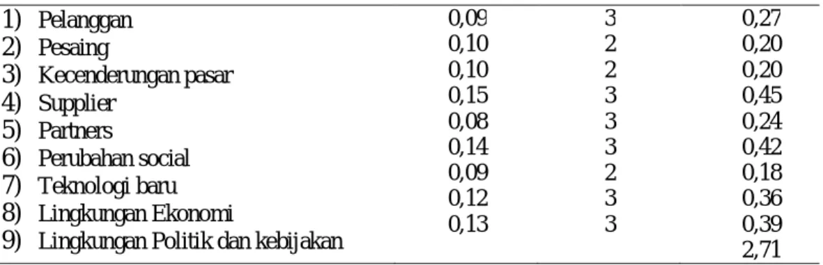 Tabel 3. Matrix Hasil Analisis EFAS UKM Olahan Apel 