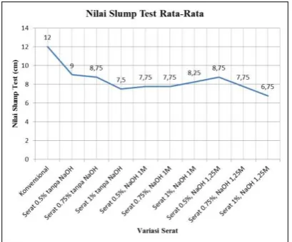 Gambar 2. Nilai Slump Test Rata-rata 
