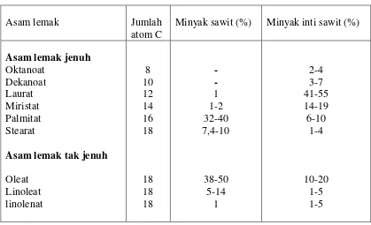 Tabel 2.3. Komposisi asam lemak minyak sawit 