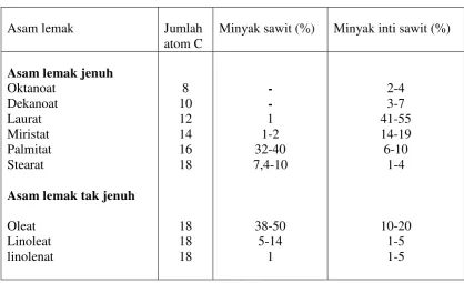 Tabel 2.3. Komposisi asam lemak minyak sawit 