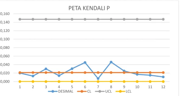 Diagram Kendali (P-Chart) 