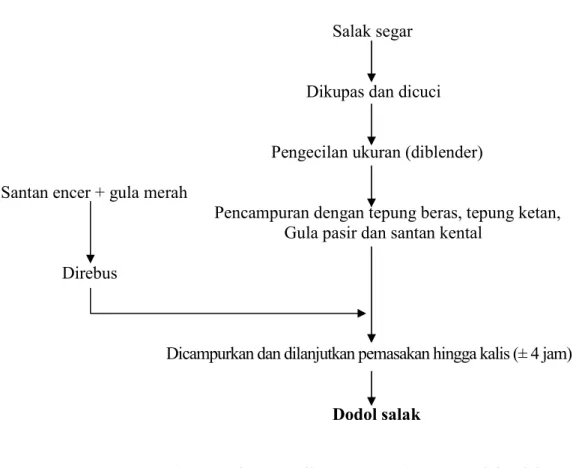 Gambar 1.  Diagram Alir Proses Pembuatan Dodol Salak 