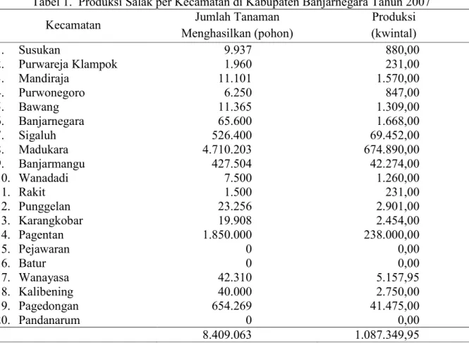 Tabel 1.  Produksi Salak per Kecamatan di Kabupaten Banjarnegara Tahun 2007 