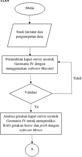 Gambar 3.1. Diagram Alir Pengerjaan Tugas Akhir 