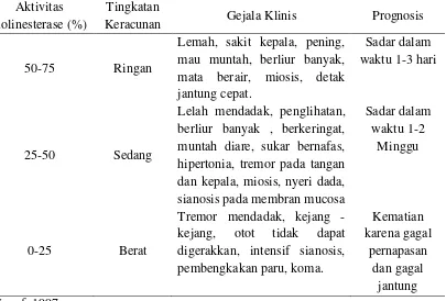 Tabel 2.2 Gejala Klinis untuk Setiap Tingkatan keracunan Dan Prognosisnya 