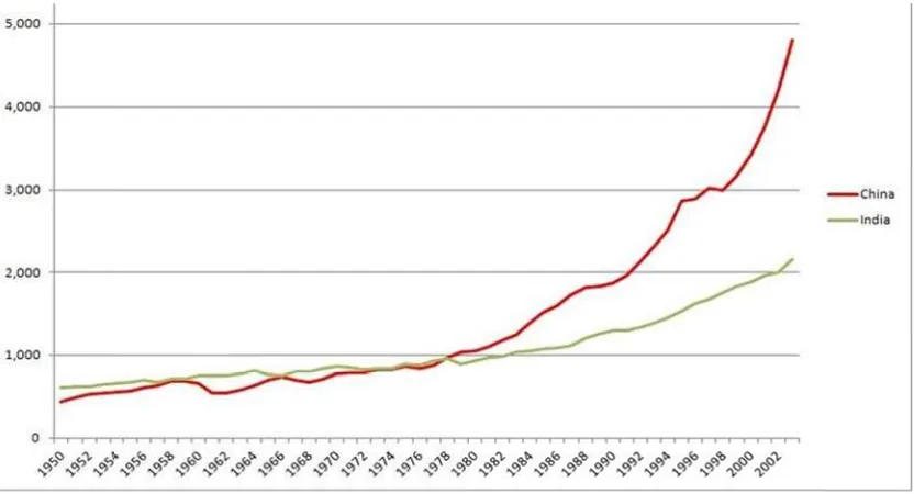 Tabel 1 Meenunjukkan tren pertummbuhan PDBB Cina dan India 19500-200248