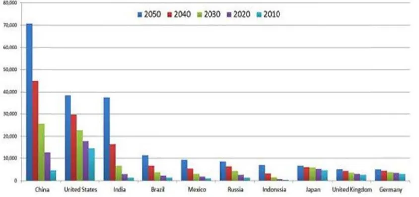 Tabel 2 Seepuluh ekonnomi terbessar di duniia pada tahhun 2050, ddiukur dalaam PDB 