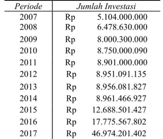 Tabel 1 Data Jumlah Investasi Industri Mikro dan Kecil  Periode  Jumlah Investasi 