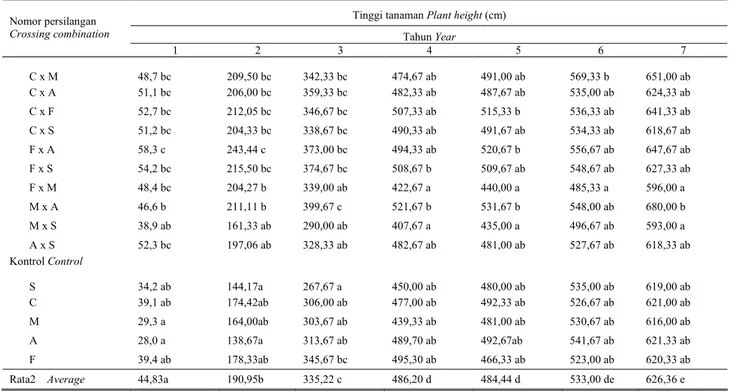 Tabel 1.    Tinggi tanaman hibrida jambu mete pada berbagai tingkatan umur    Table 1