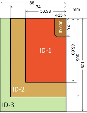 Gambar 2.7Standard Ukuran Identification Card[12] 