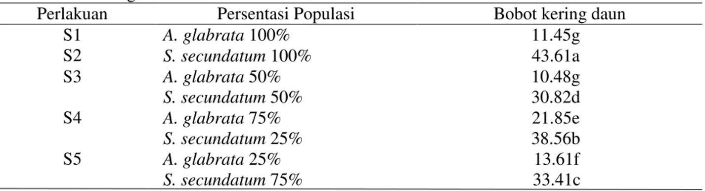 Tabel 2.  Bobot kering daun tanaman sela (g)  pada berbagai komposisi penanaman tanaman sela di  bawah tegakan 