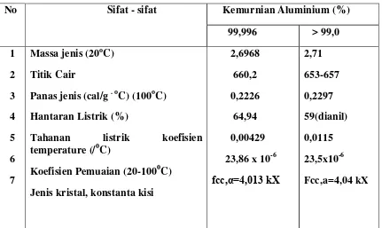 Tabel 3.1 Sifat – sifat Fisik Aluminium