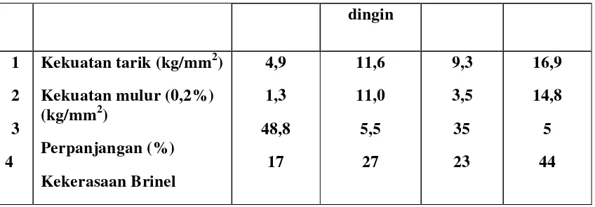 Tabel 4.1 Sifat mekanik aluminium 