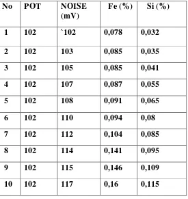 Tabel.4.1.Data perbandingan kenaikan noise (mV) terhadap kenaikan % Fe dan Si pada pot 102 