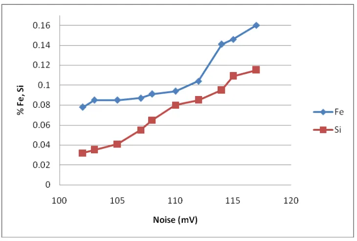 Tabel 4.2.Data perbandingan kenaikan noise(mV) terhadap kenaikan % Fe 