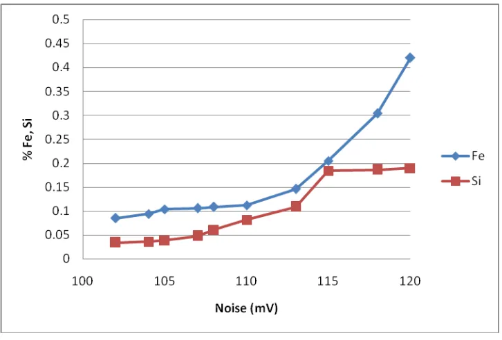 Gambar 4.2. Grafik perbandingan kenaikan noise terhadap kenaikan % Fe 