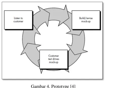 Gambar 4. Prototype [4] 